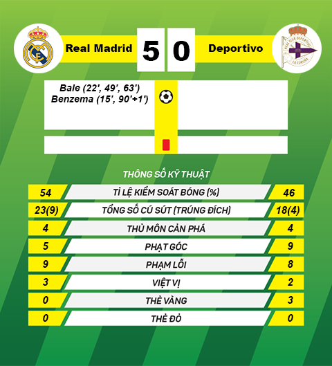 Thong so tran dau Real Madrid 5-0 Deportivo